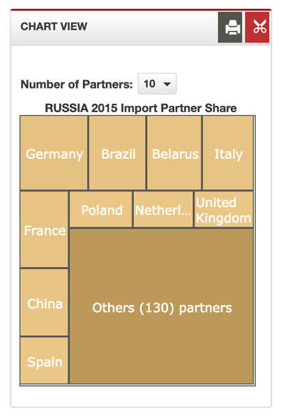 Russian Food Imports 2015