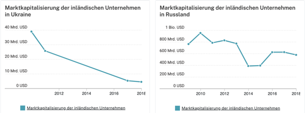 Marktkapitalisierung