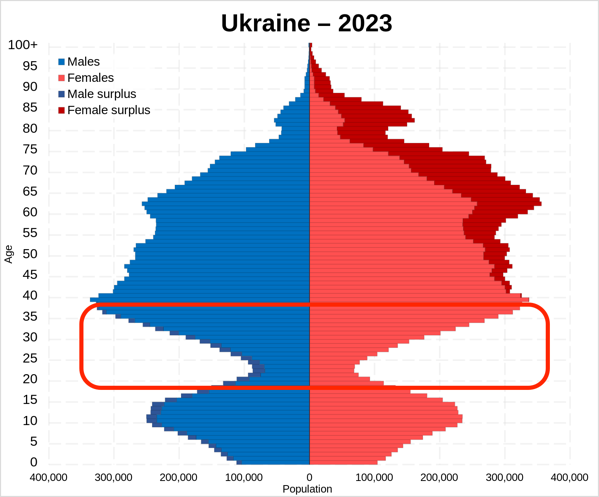 Ukraine 2023 population pyramid svg