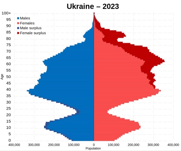 Ukraine demographie