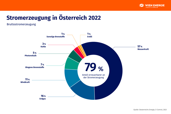 Stromerzeugung oesterreich 2022