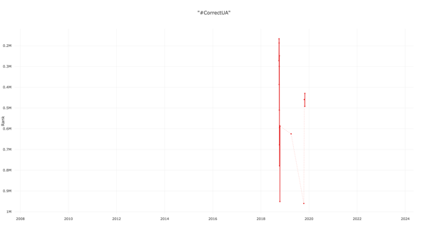 Ngrams CorrectUA 2007 10 05 2024 05 05